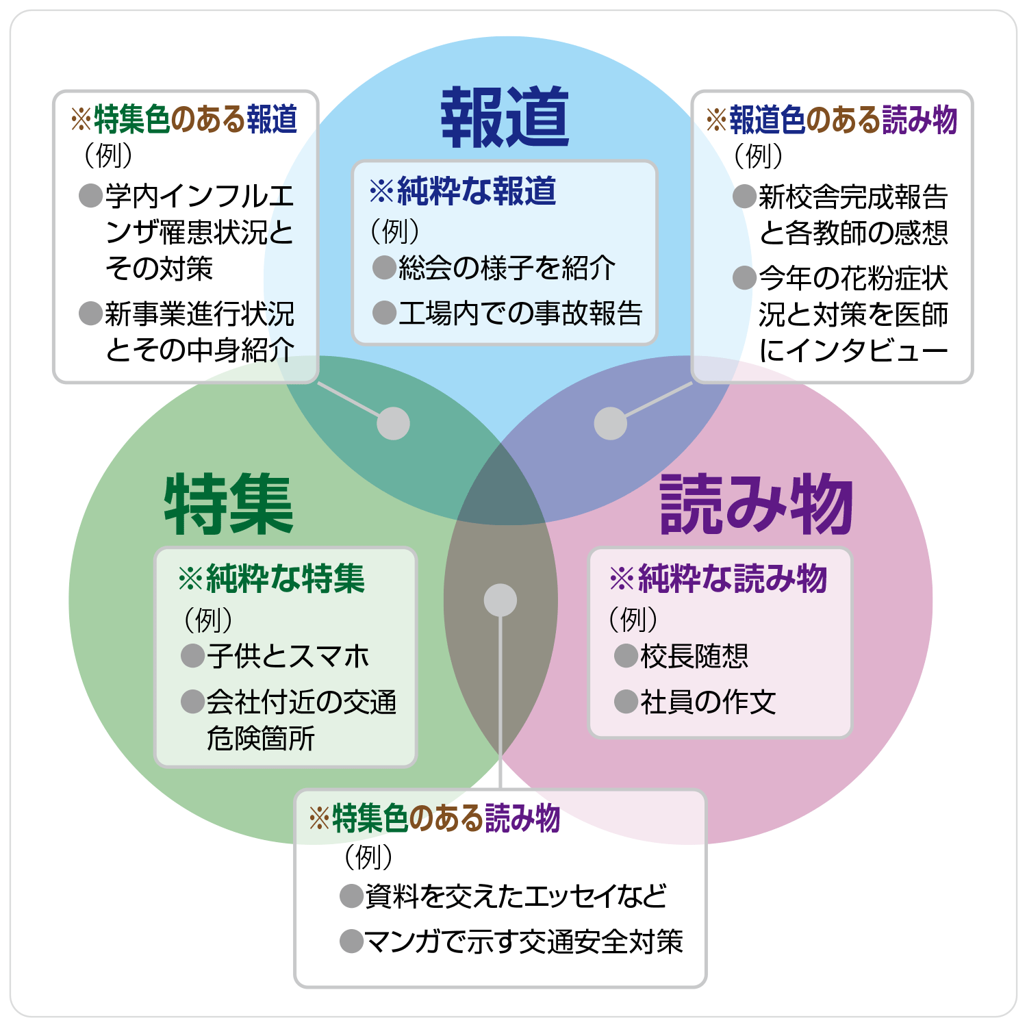 広報誌の掲載内容三つ